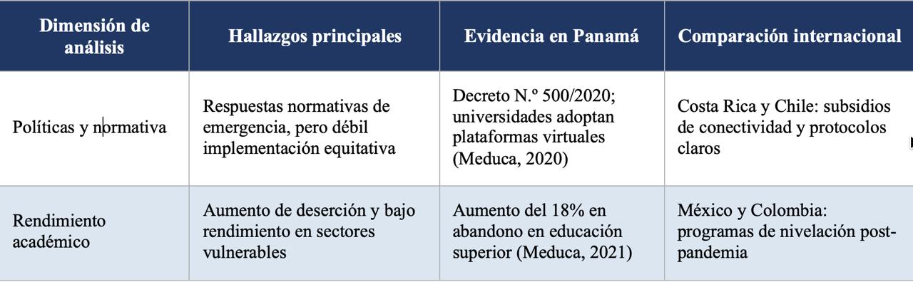 Cuadro 1: Principales hallazgos sobre el impacto del COVID-19 en educación superior en Panamá (Parte 1)