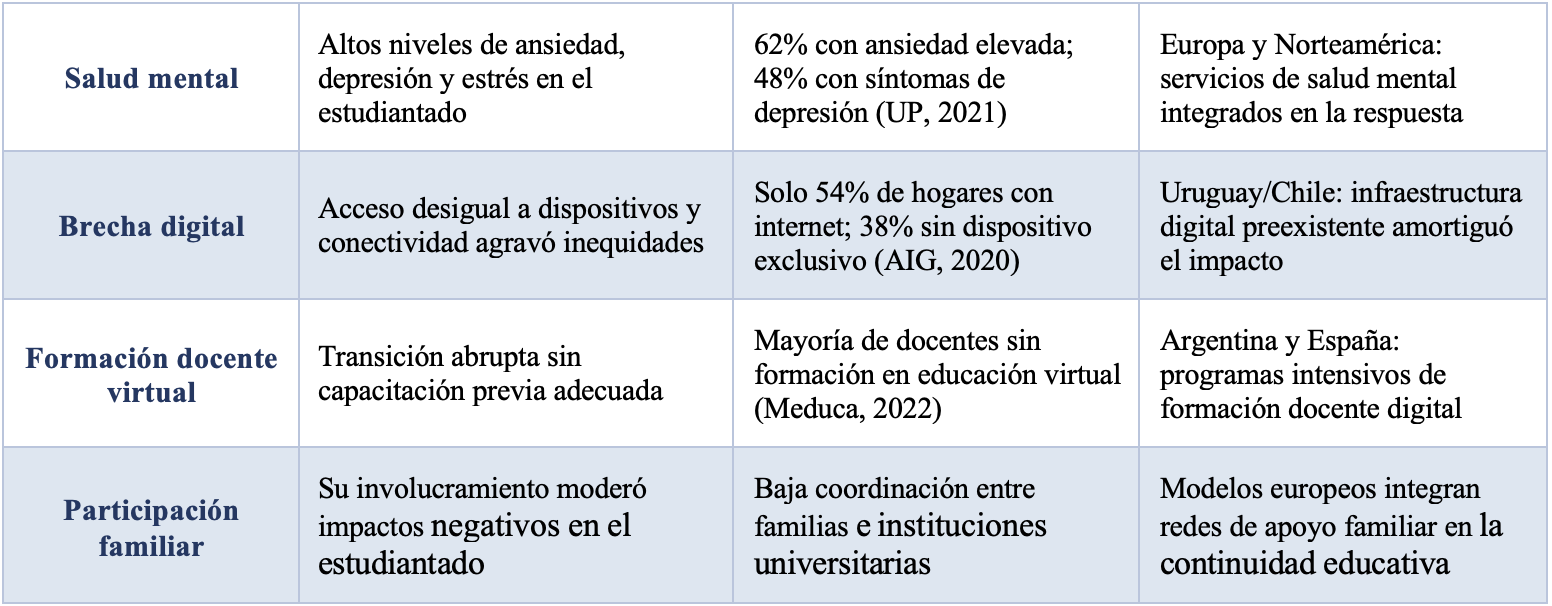 Cuadro 1: Principales hallazgos sobre el impacto del COVID-19 en educación superior en Panamá (Parte 2)