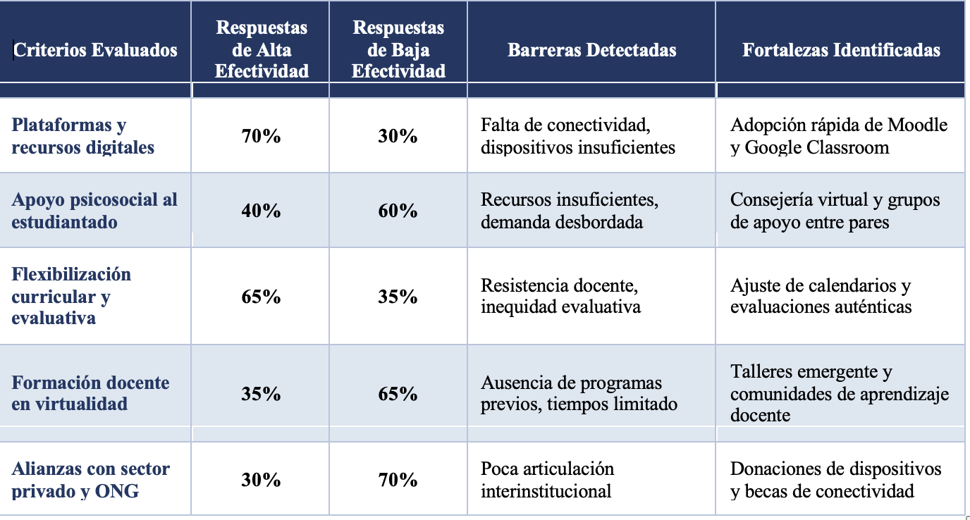 Cuadro 1: Principales hallazgos sobre el impacto del COVID-19 en educación superior en Panamá (Parte 3)