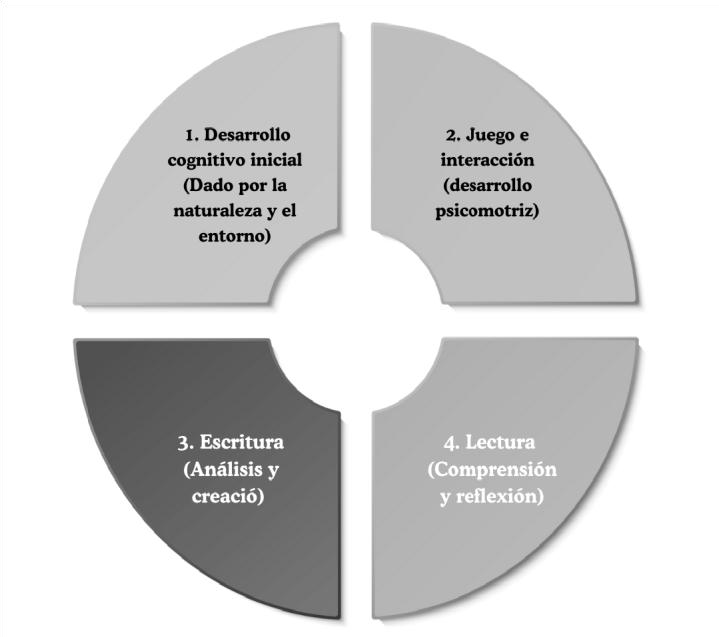 Figura 1. Fases de desarrollo infantil relacionadas a la Lectoescritura.