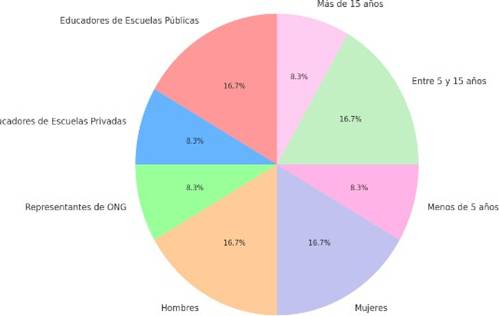 Muestra en función del rol.