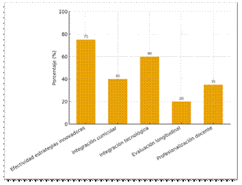 Gráfica 1. Evaluación de estrategias didácticas innovadoras para fortalecer el currículo en educación superior virtual