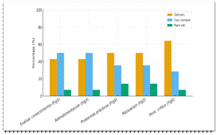 Gráfica 2. Percepción de los estudiantes sobre el impacto de las estrategias didácticas innovadoras en la educación superior virtual