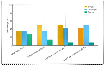 Gráfica 3. Percepción de los docentes sobre la aplicación de estrategias didácticas innovadoras en la educación superior