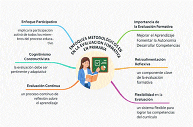 Figura 1. Enfoques metodológicos en la evaluación formativa en primaria