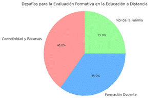 Gráfico de Pastel principales desafíos para la evaluación formativa en la educación a distancia