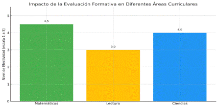 Impacto de la Evaluación Formativa en diferentes áreas Curriculares