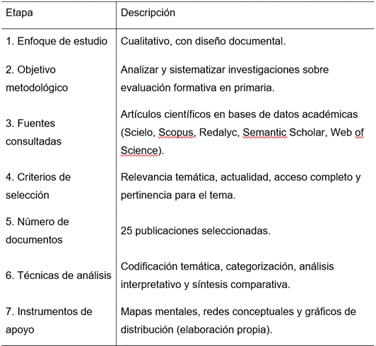 Tabla 1. Proceso metodológico de la revisión documental