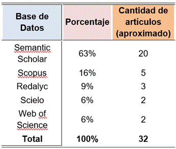 Tabla 2. Distribución de artículos por base de datos consultada