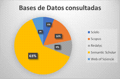 Figura 5. Cantidad de Artículos por Base de Datos