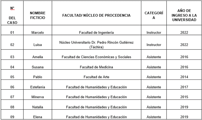 Tabla Nº 1. Informantes claves considerados como casos
