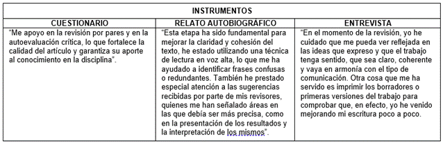 Tabla N° 4. Subcategoría: Revisión y monitoreo del proceso de escritura