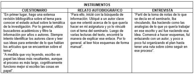 Tabla N° 5. Subcategoría: Planificación del proceso de escritura