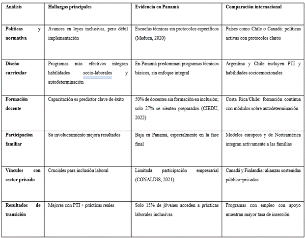 Cuadro 1. Principales hallazgos sobre programas de habilitación vocacional en jóvenes con TEA