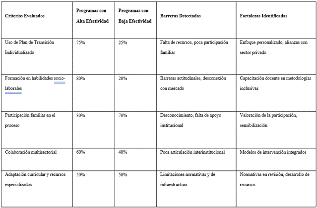Cuadro 2. Resumen de Programas de Habilitación Vocacional - Criterios Clave y Resultados