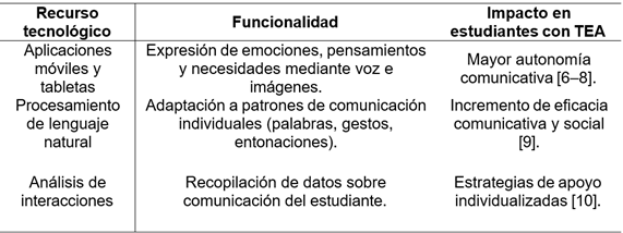 Herramientas de comunicación aumentativa y alternativa (CAA) potenciadas con IA