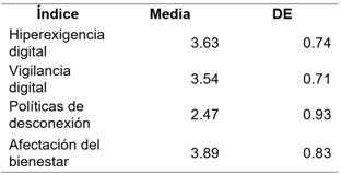 Estadísticas descriptivas de índices principales (N = 300) Fuente: elaboración propia