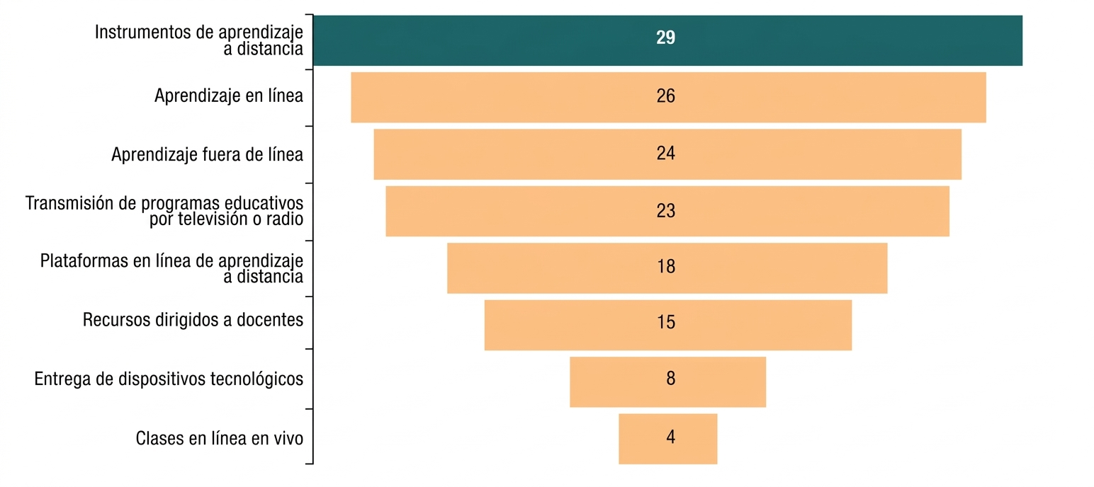 Estrategias de continuidad de estudios en modalidad a distancia