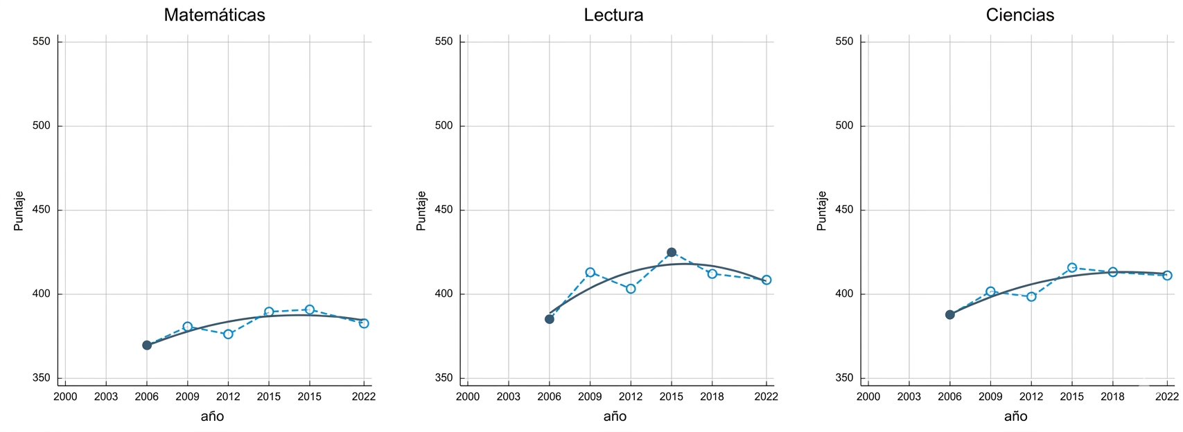 Tendencia en rendimiento, matemáticas, lectura y ciencias