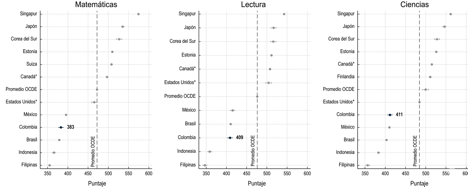 Media del rendimiento en matemáticas, lectura y ciencias