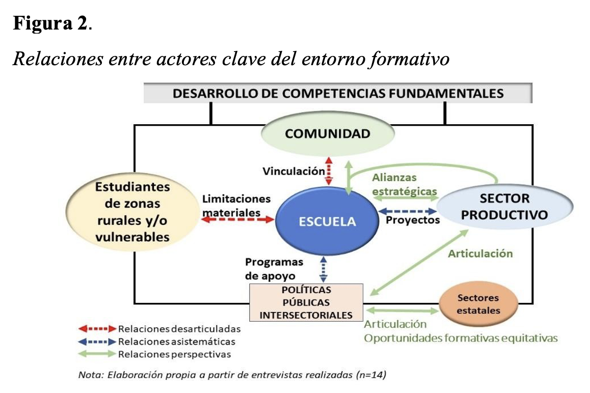 Relaciones entre actores clave del entorno formativo