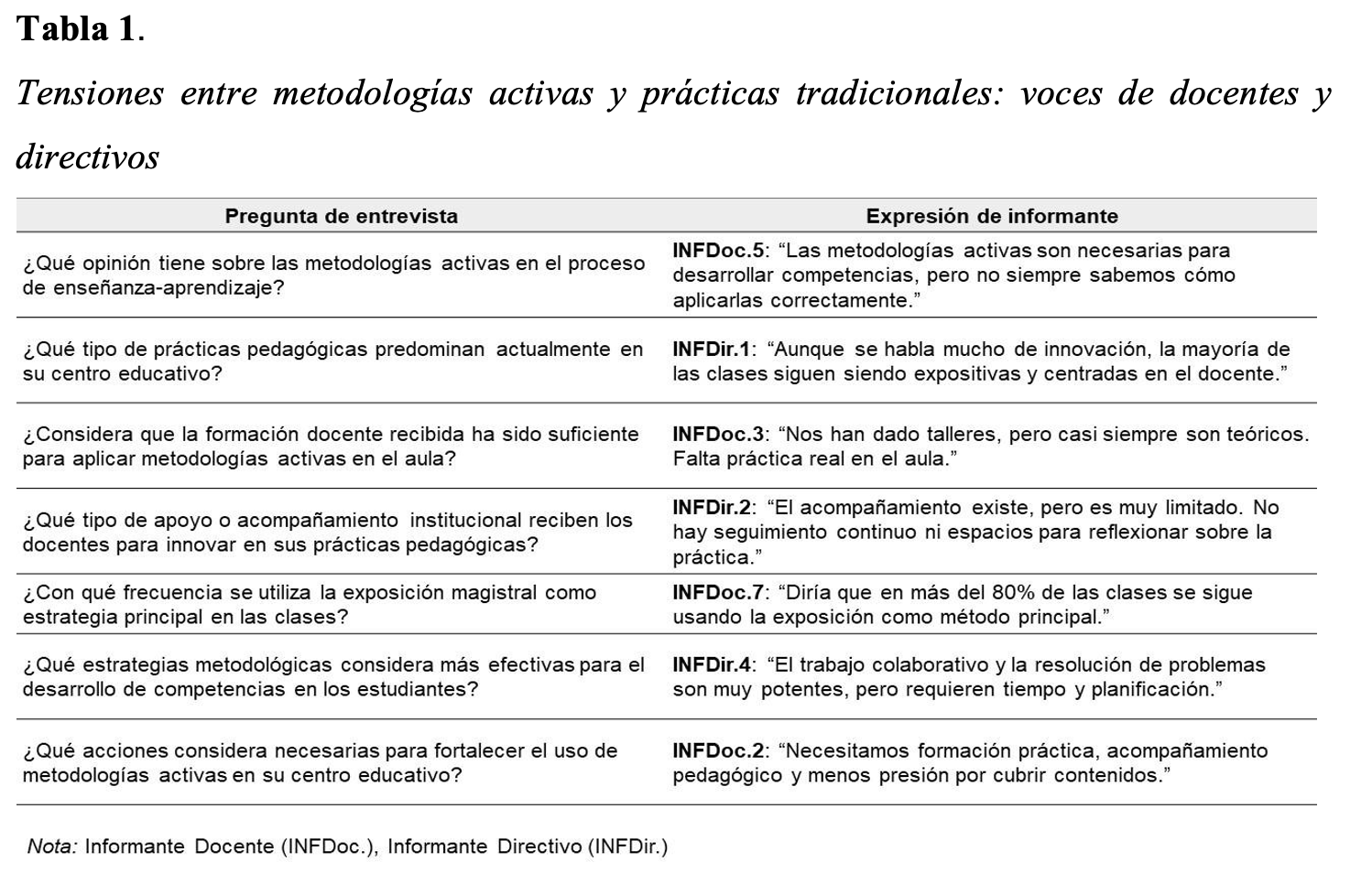 Tensiones entre metodologías activas y prácticas tradicionales: voces de docentes y directivos