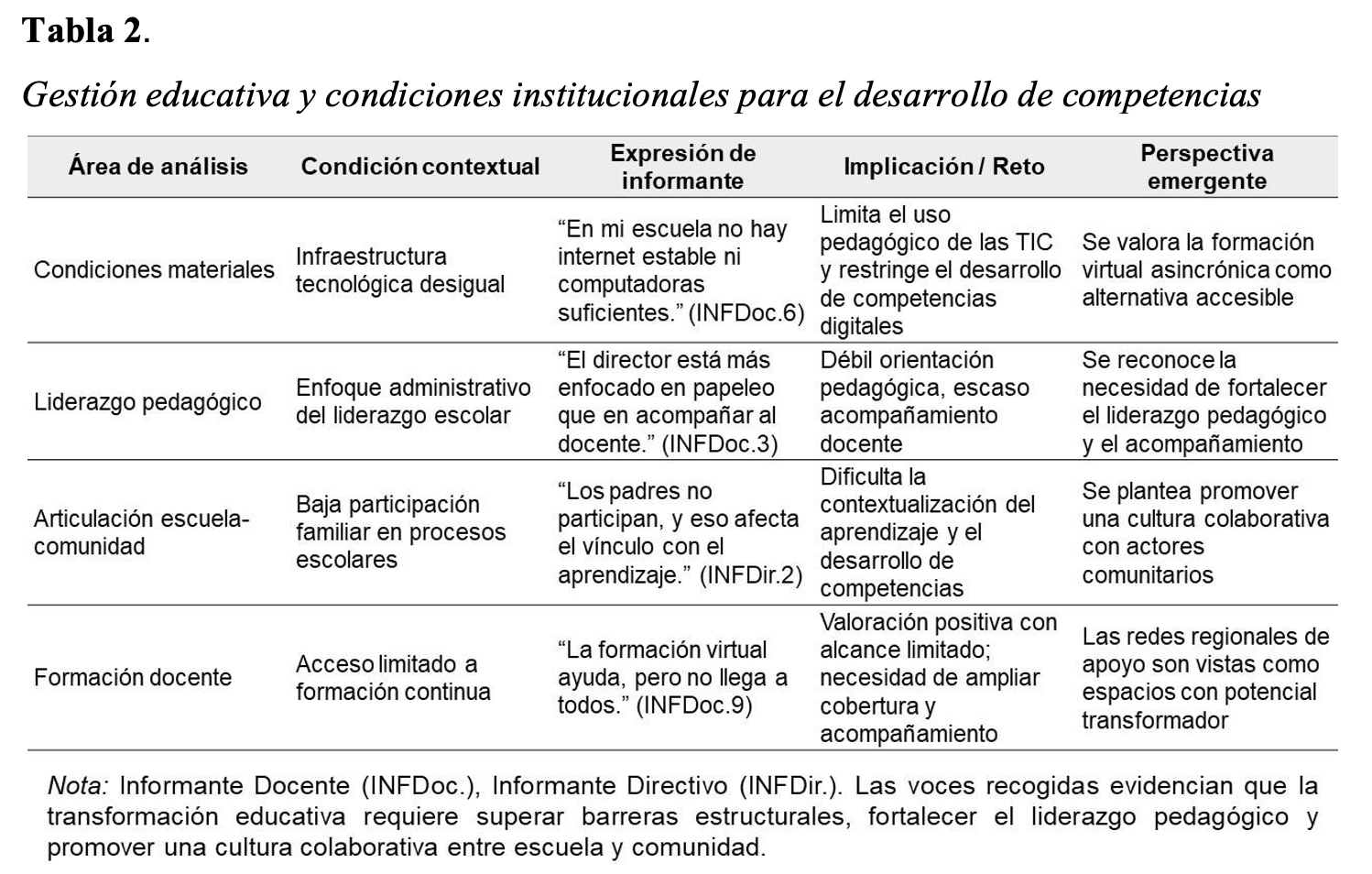 Gestión educativa y condiciones institucionales para el desarrollo de competencias