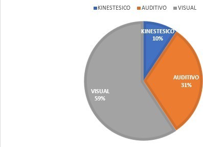 Resultado del Test de Estilo de Aprendizaje VARK