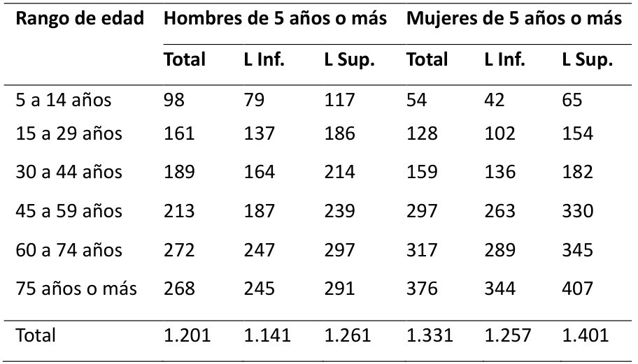 Pirámide poblacional de las personas que refieren tener alguna dificultad: 2023 (cifras en miles)