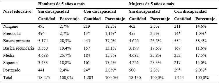 Personas de 5 años o más, según situación de discapacidad, sexo y nivel educativo: 2023