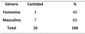 ¿Cuál es su género?
