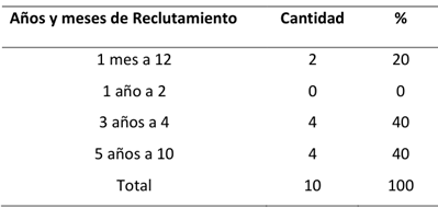 Tiempo de reclutamiento y labor en la empresa
