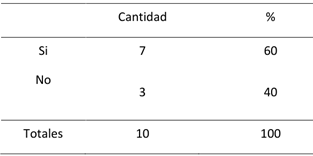 Participación activamente en programas formativos