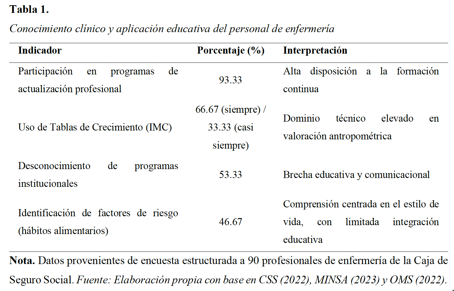 Conocimiento clínico y aplicación educativa del personal de enfermería