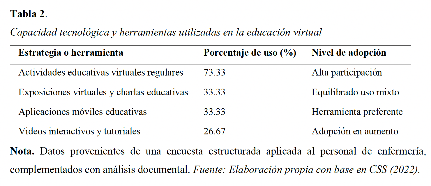 Capacidad tecnológica y herramientas utilizadas en la educación virtual