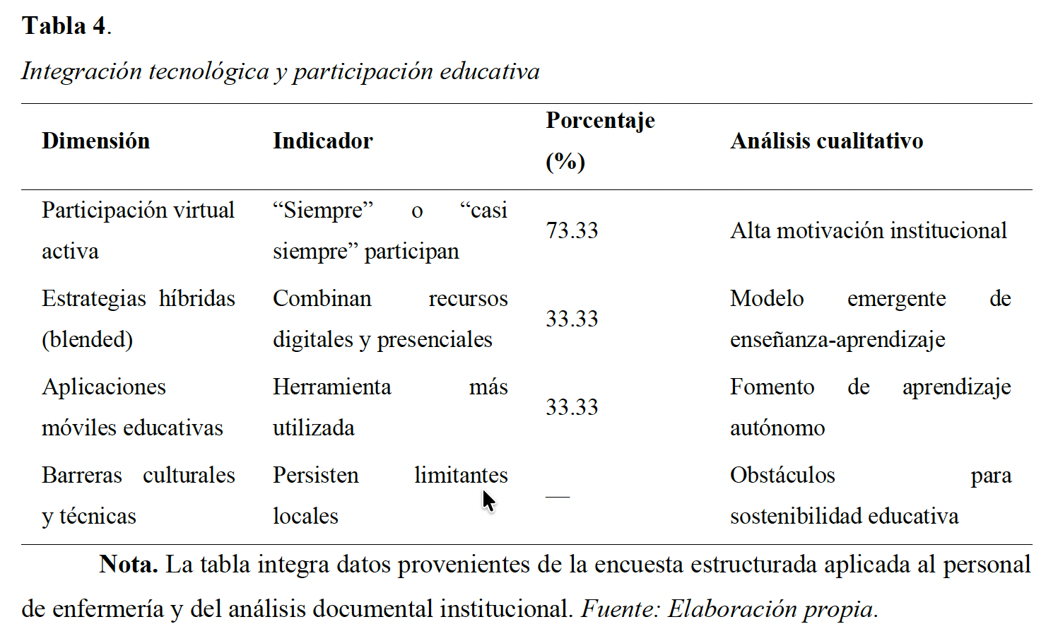Integración tecnológica y participación educativa