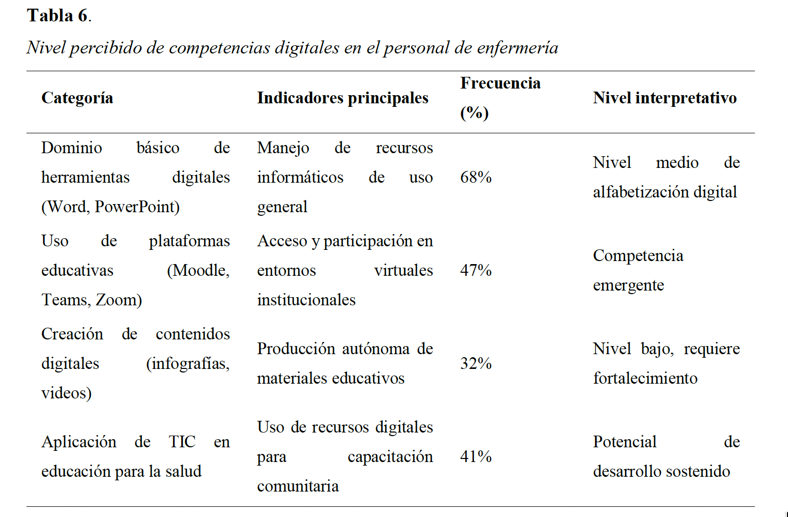 Nivel percibido de competencias digitales en el personal de enfermería