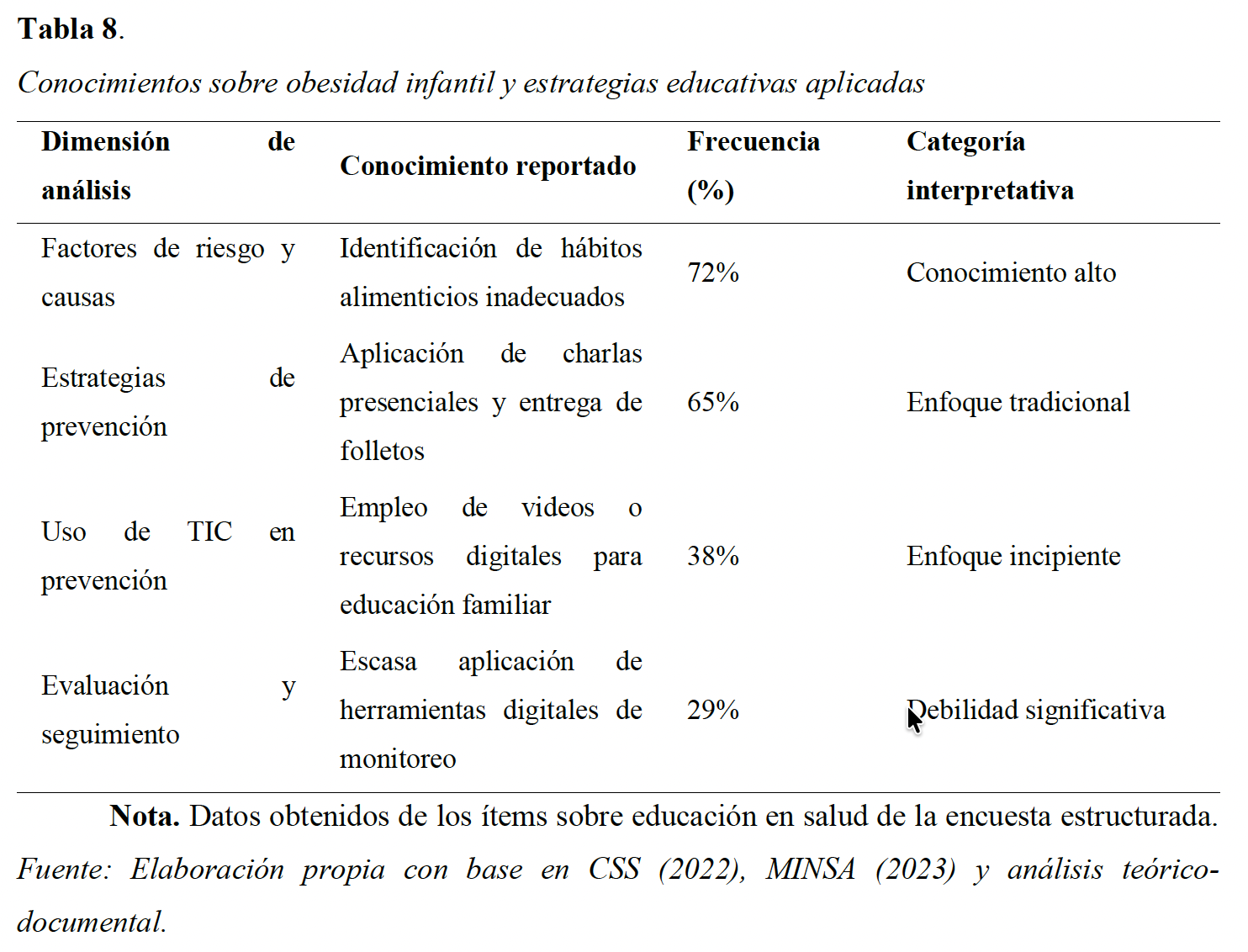 Conocimientos sobre obesidad infantil y estrategias educativas aplicadas