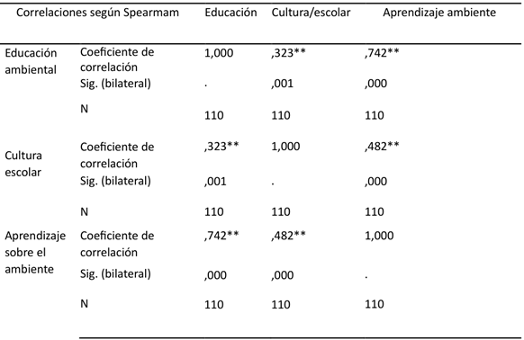 Correlaciones entre la cultura escolar la educación ambiental y el aprendizaje referido al ambiente