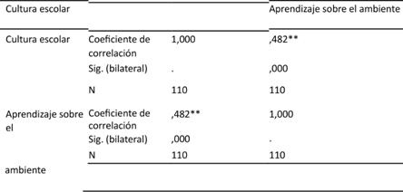 Correlaciones entre la cultura escolar y el aprendizaje referido al ambiente