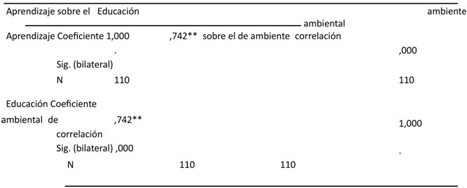 Correlaciones entre educación ambiental y el aprendizaje referido al ambiente