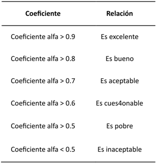 Criterios para evaluar los coeficientes de alfa de Cronbach